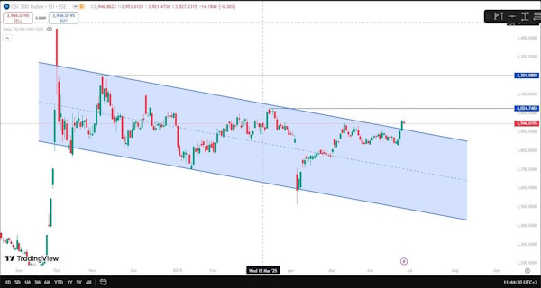 Индекс МосБиржи торгуется в красной зоне